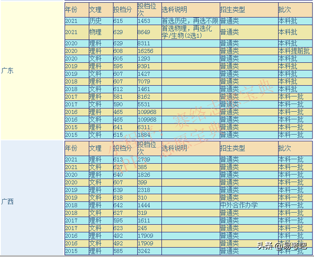 中山大学是几本？录取分数线是多少？