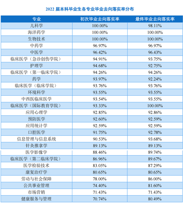 海南医学院：海南省唯一的一所公办医学院，毕业生都到哪儿去了？