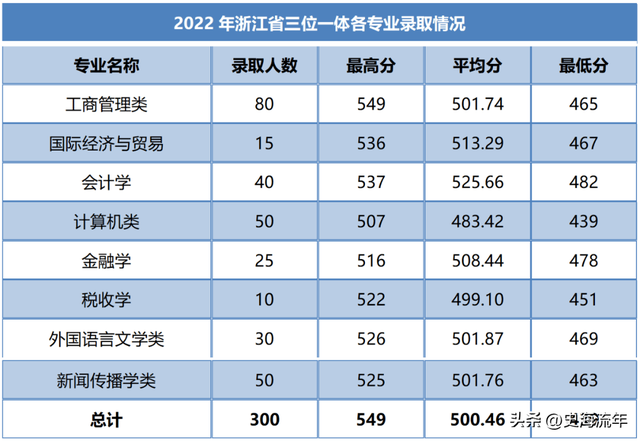 请参考！浙江2023首考成绩报考三位一体，27所院校录取分数线盘点