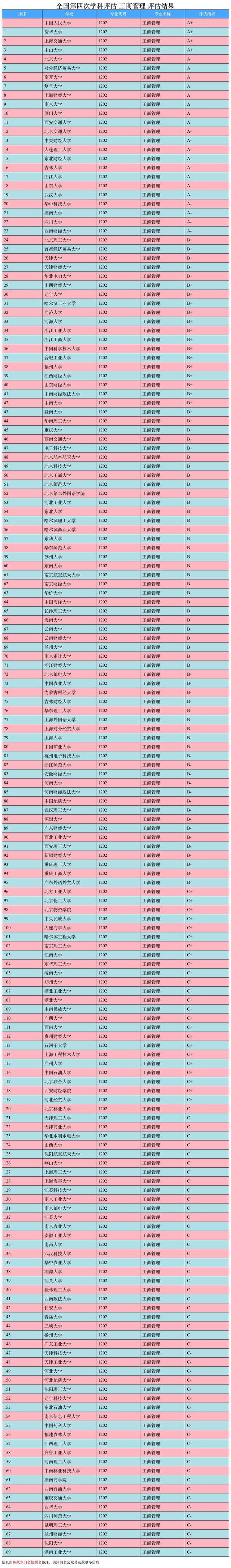 专业大学排名出炉｜工商管理专业解读