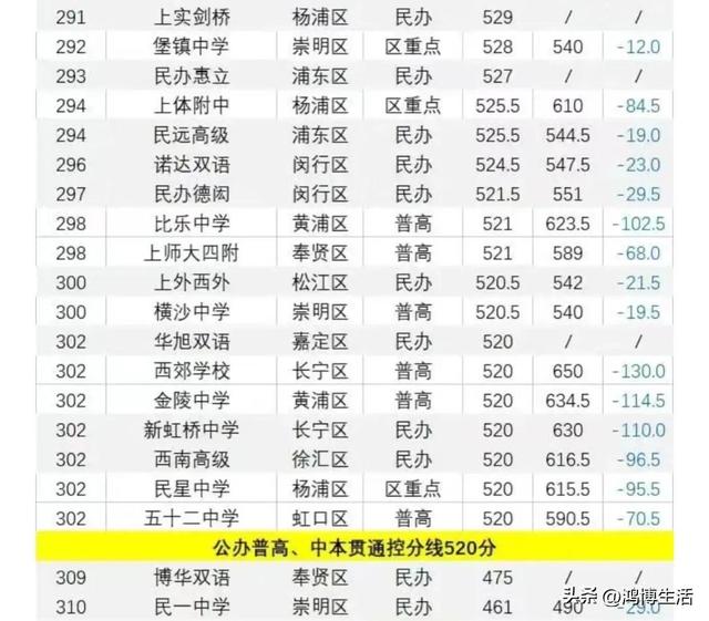 上海300所学校中考分数排位！2023你的目标校是哪一所？