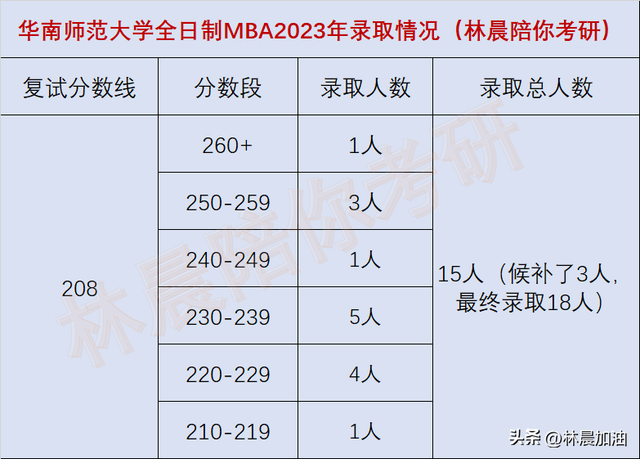 华南师范大学全日制MBA2023年录取情况分析 林晨陪你考研