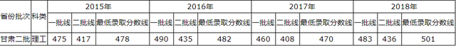 青岛理工大学2015-2018录取分数线