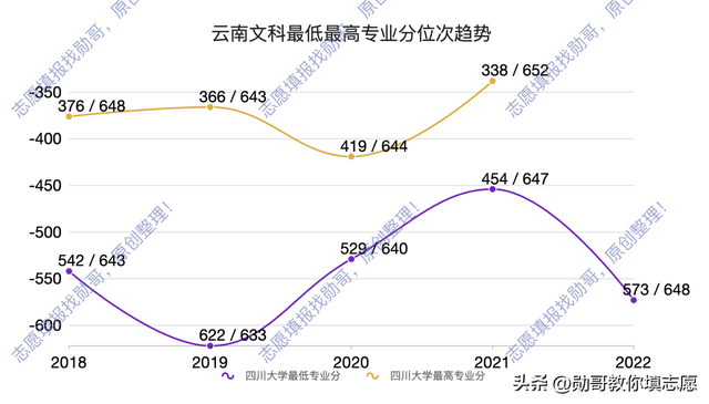 四川大学录取走势分析及2023年填报策略