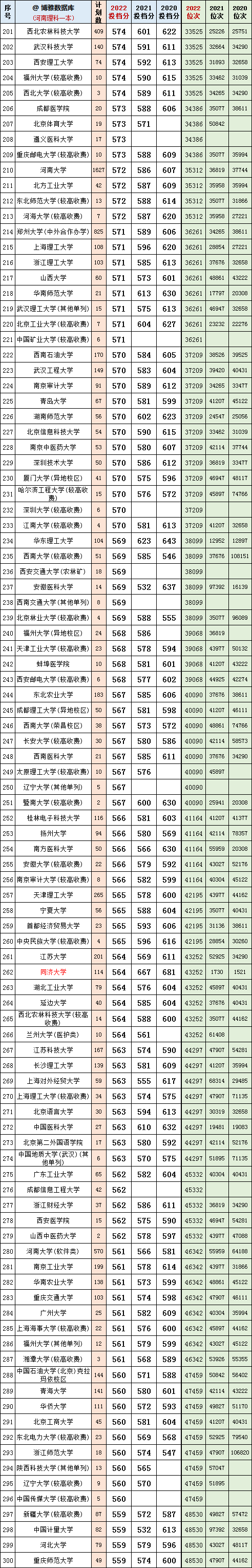 河南理科2020~2022一本投档分、位次