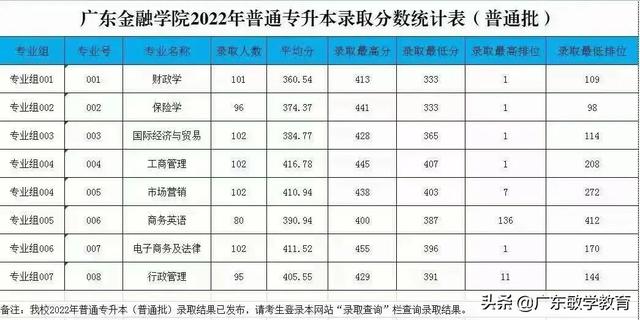 2022广东普通专升本17所院校最低投档分数线已出