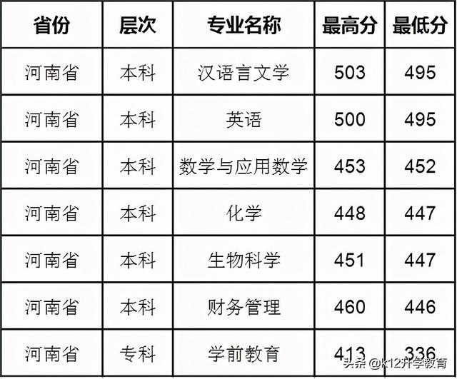 全国各高校在河南录取分数线汇总（20）