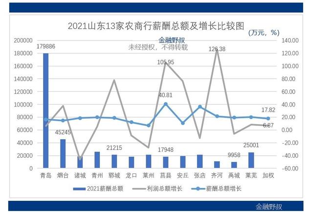 2021：山东13家农商银行，平均薪酬相比怎样？