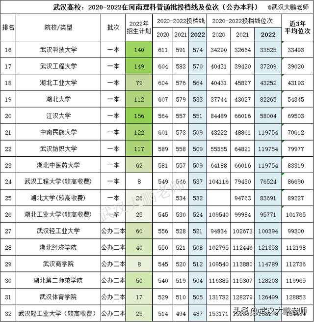 河南2023高考攻略：武汉高校2020-2022理科投档线、位次值排名