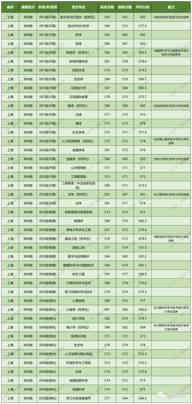 2022华东师范大学在沪分专业录取分数线