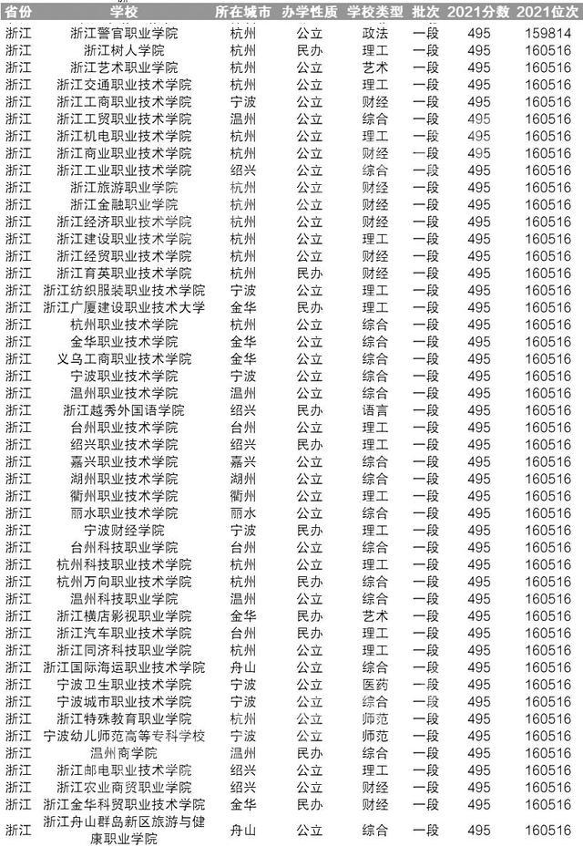 浙江省专科院校录取分排名：金职居第1位，报考热度较高