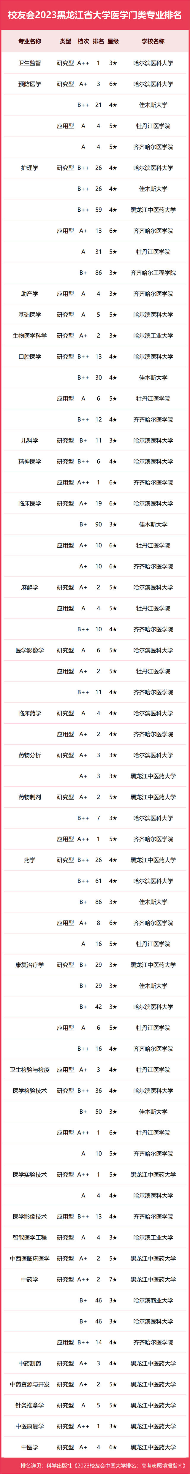 东北林大前3！2023黑龙江省大学一流专业排名，黑龙江工程学院第1