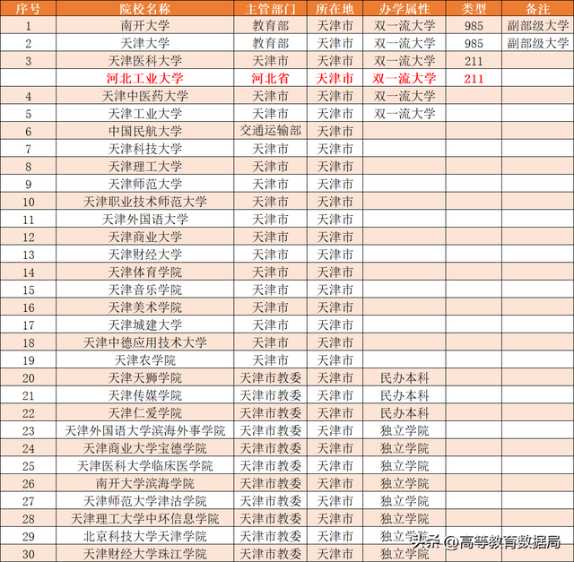 2023年天津市的本科院校排名，看看天津市的高等教育强不强