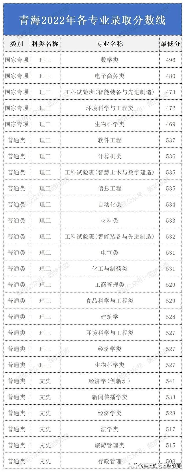 华南理工大学2022年各专业录取分数线