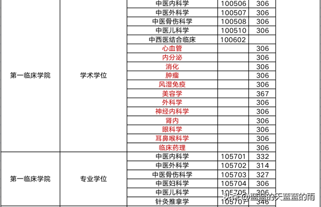 超全！2022年全国多所中医大学考研校线出炉！23考研必看