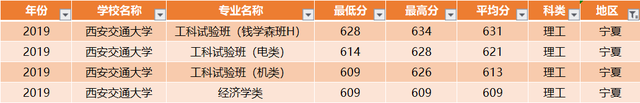 西安交通大学：全国30省各专业录取分数线，一次发布