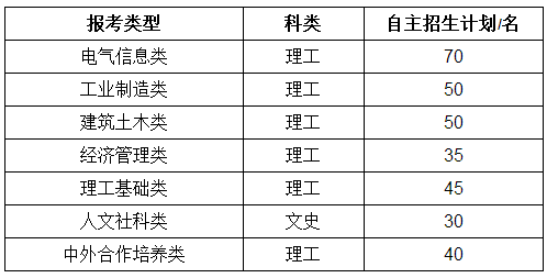 重庆大学2018年自主招生简章