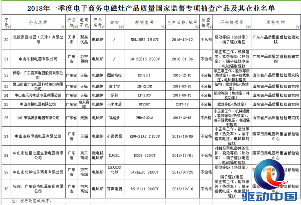 315来了！容声电器等名牌电磁炉登质检黑榜