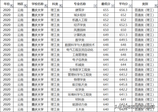 重庆大学2020专业录取分数线排名！垫底专业，生化环材全齐了