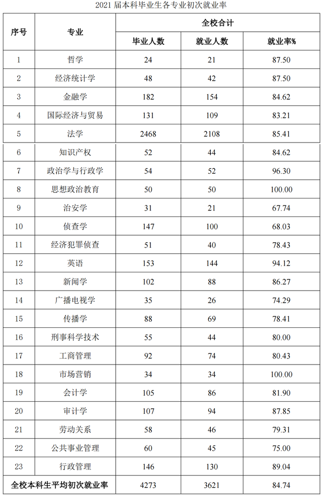 西南政法大学：分数不够读不了法学专业，该选什么专业比较好？