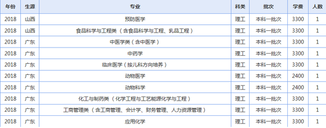 青海大学2019年各省录取人数了解下（修改版）