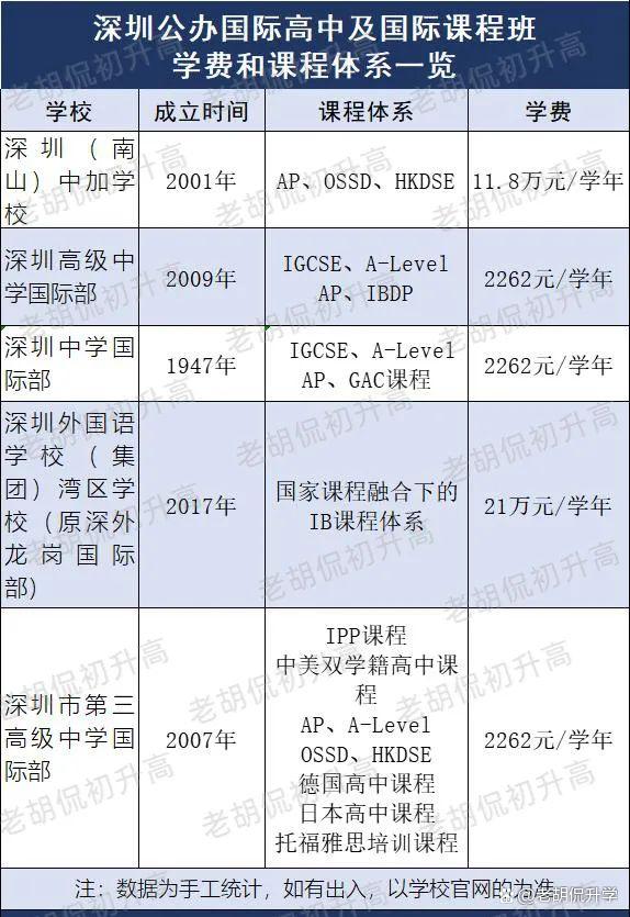 湾区国高升学offer汇总③：深圳公办、民办国际学校盘点