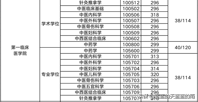 超全！2022年全国多所中医大学考研校线出炉！23考研必看