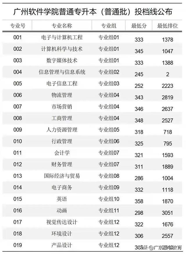 2022广东普通专升本17所院校最低投档分数线已出