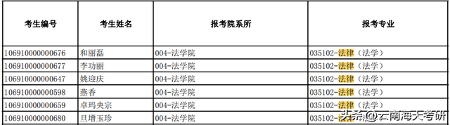 云南考研专业：法律（法学）专硕，云大一志愿报名人数超过1千人