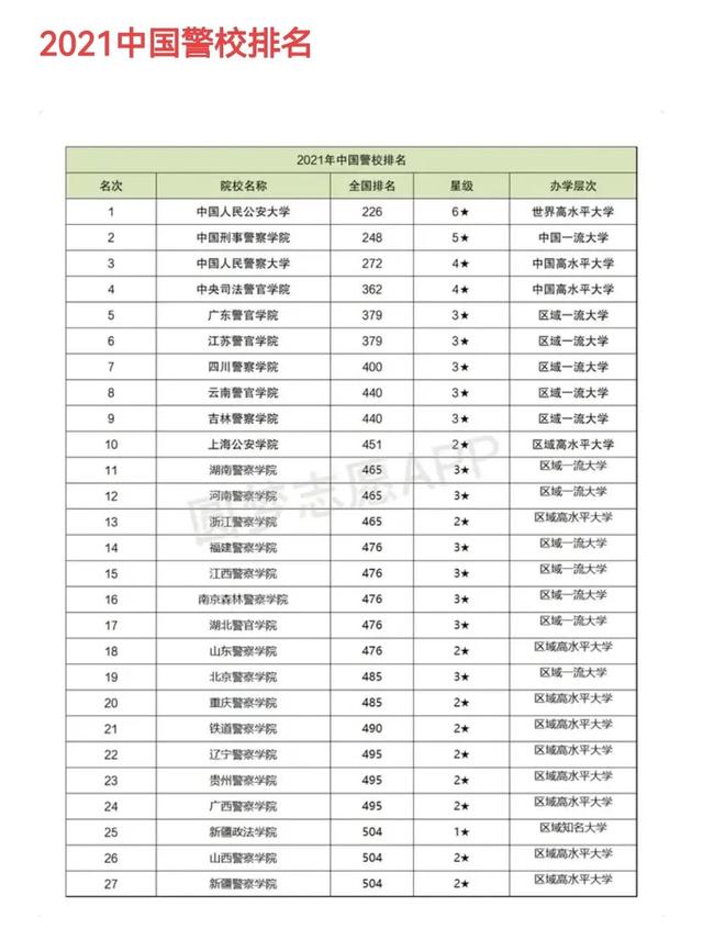 中国xx类高校2021年在全国各省市录取分数线汇总！附警校排名