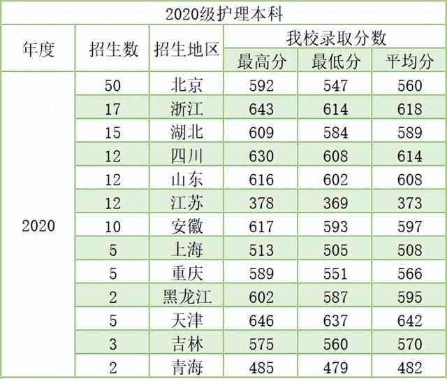 2022年北京协和医学院护理学专业招生计划及分数线