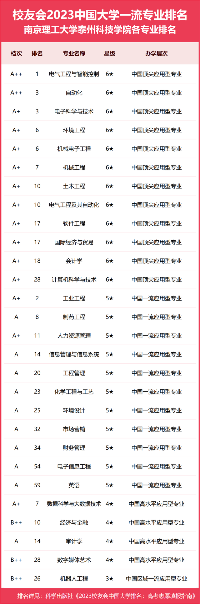 自动化2专业六星，校友会2023南京理工大学泰州科技学院专业排名