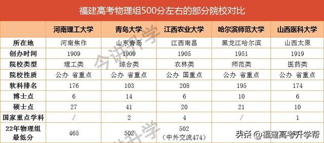 福建高考物理组500分左右能上的大学汇总！附院校推荐