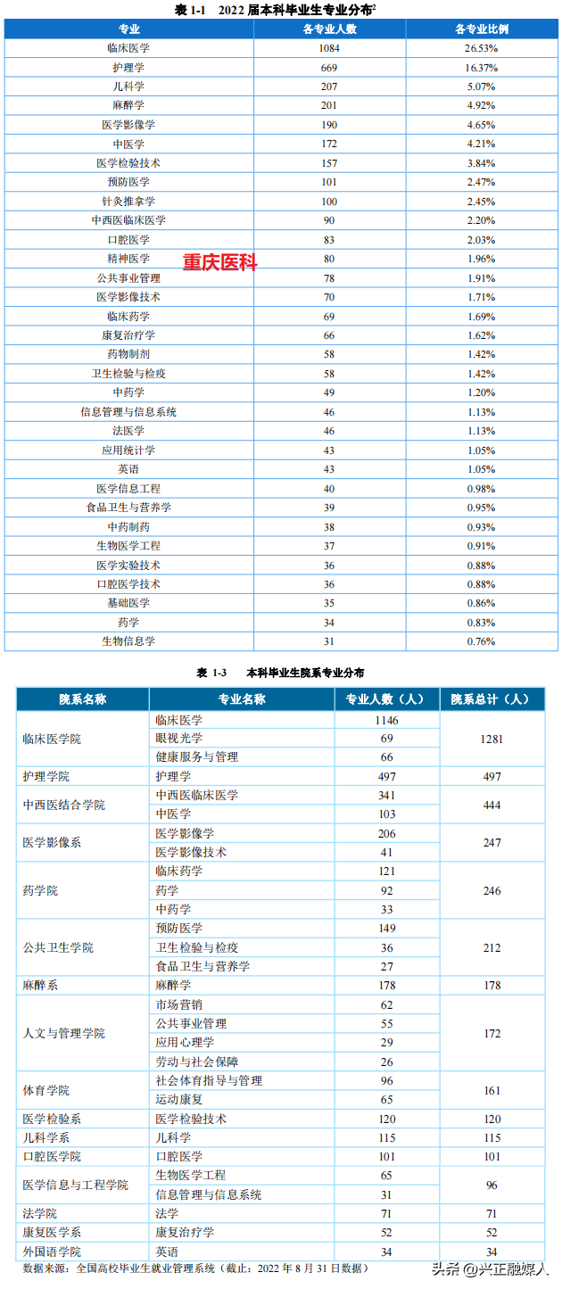 重庆医科大学与西南医科大学2022年就业、升学、专业录取分比一比