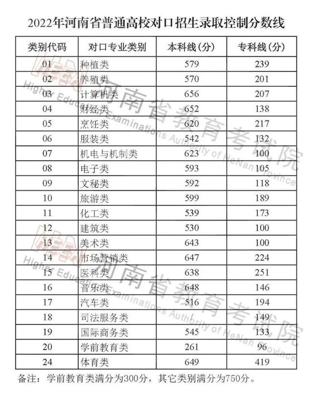 2022年河南省普通高校招生录取控制分数线发布