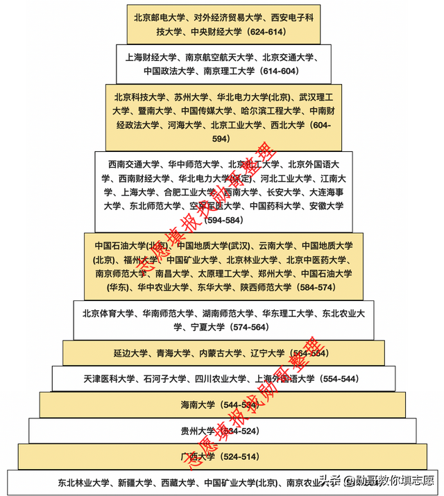 志愿填报，这份最新211大学魅力排行榜，请收好！