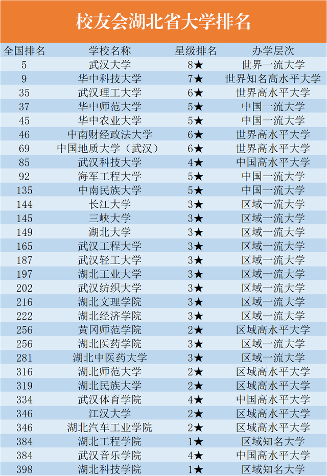 湖北省大学排名重新洗牌，华师未进入前三，2所进入全国十强