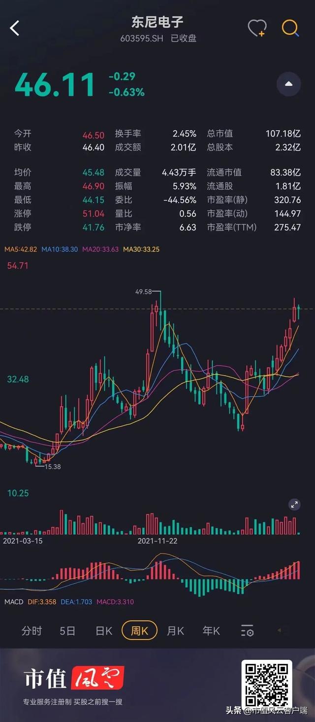 东尼电子:上市成功业绩败退,碳化硅项目尚未完工,股价半年涨两倍