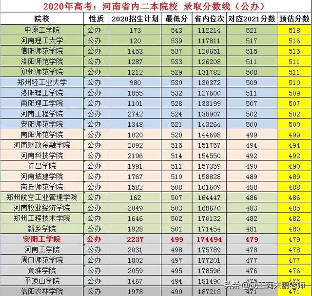 2021高考河南理科470-518分如何选？省内公办二本投档分数预估