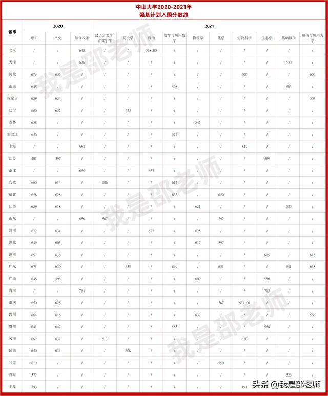 2020-2021强基计划入围分数线汇总