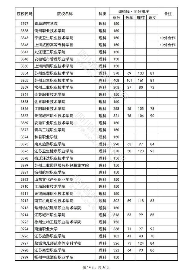 重磅！四川2022高考专科批院校录取调档线出炉