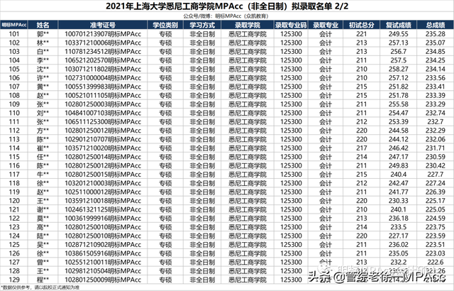 2021年上大MPAcc管院223分以下无人录取，悉商221分以下全部淘汰