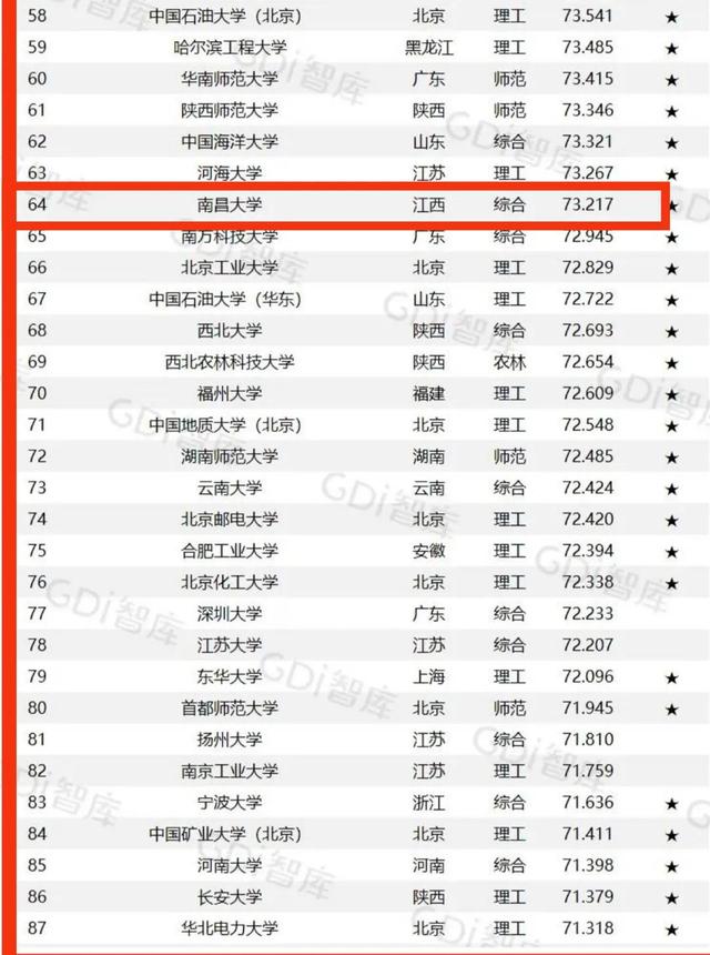 GDI大学排行榜发布，江西的主要大学排名几何？