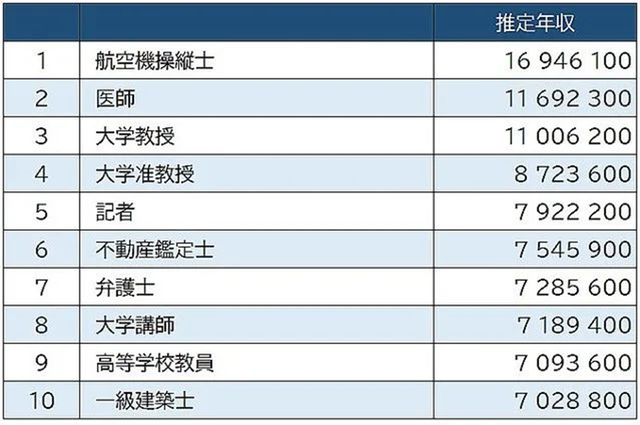 揭秘：在日本哪些行业能够赚到百万（人民币）年薪？