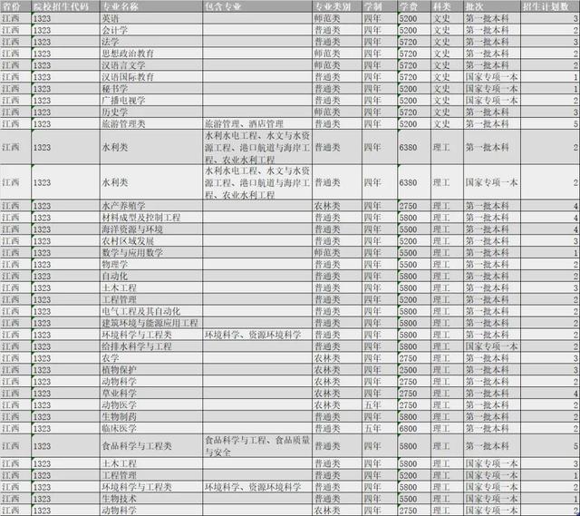 扬州大学2021年各省市招生计划