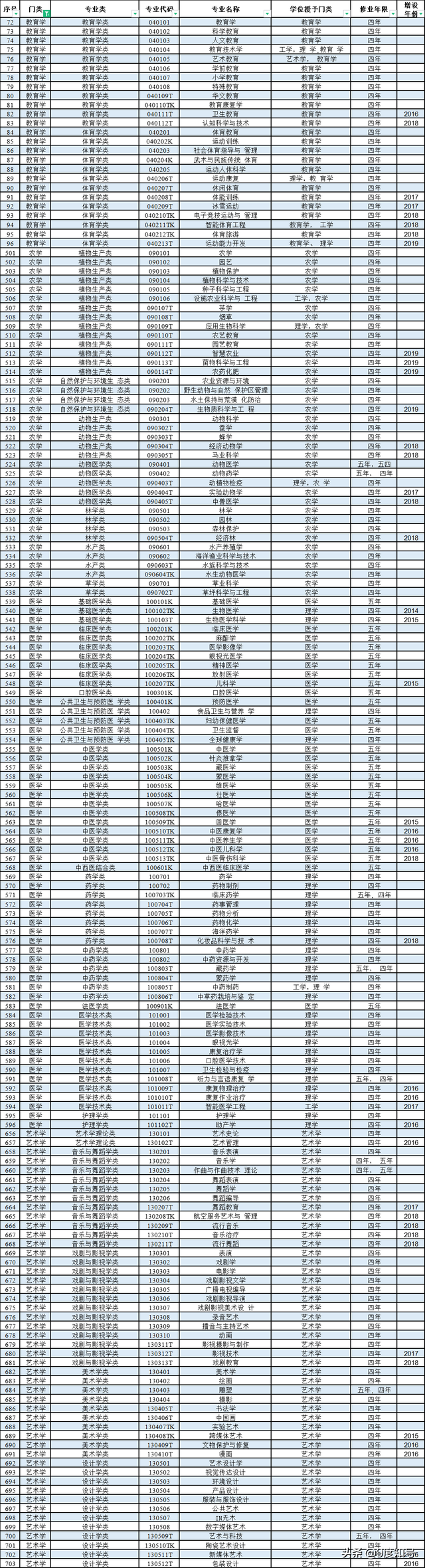 本科专业目录一览表，共771个专业，代码中的“T”“K”什么含义