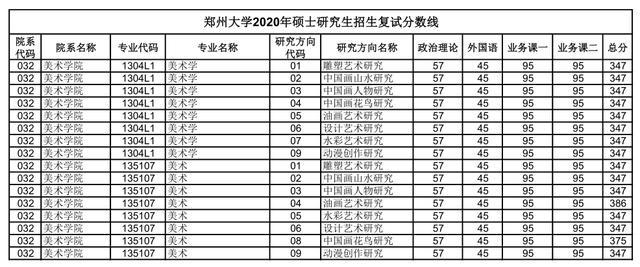 汇总：郑州大学2020研究生招生复试分数线(完整版)，收藏！