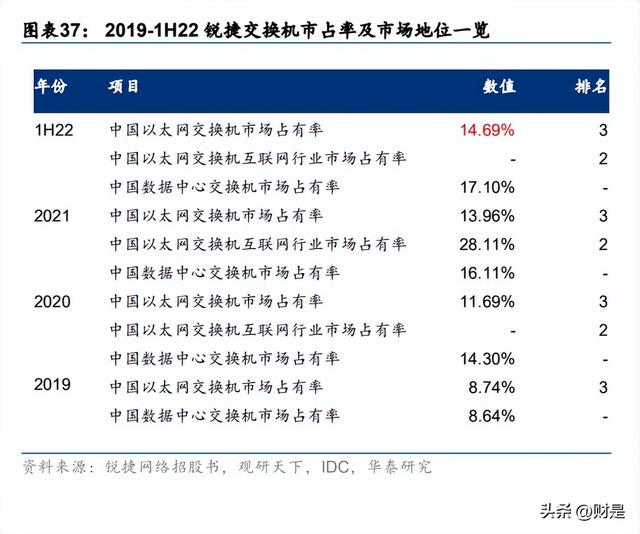 锐捷网络研究报告：ICT领先厂商，网安云多轮驱动成长