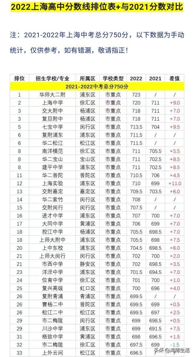 上海300所学校中考分数排位！2023你的目标校是哪一所？