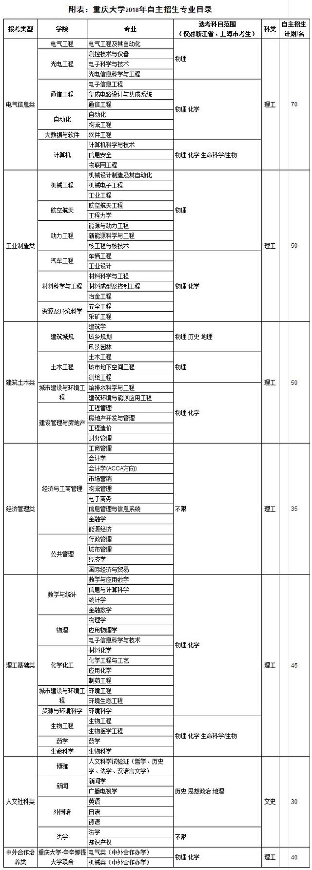 重庆大学2018年自主招生简章